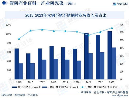 中国不锈钢行业发展环境、市场运行格局及投资前景研究报告（2024版）